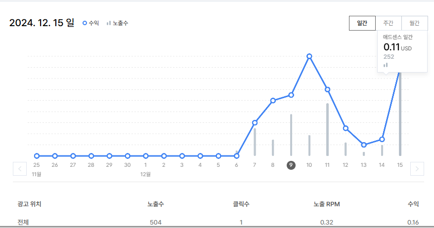 애드센스-수익-그래프