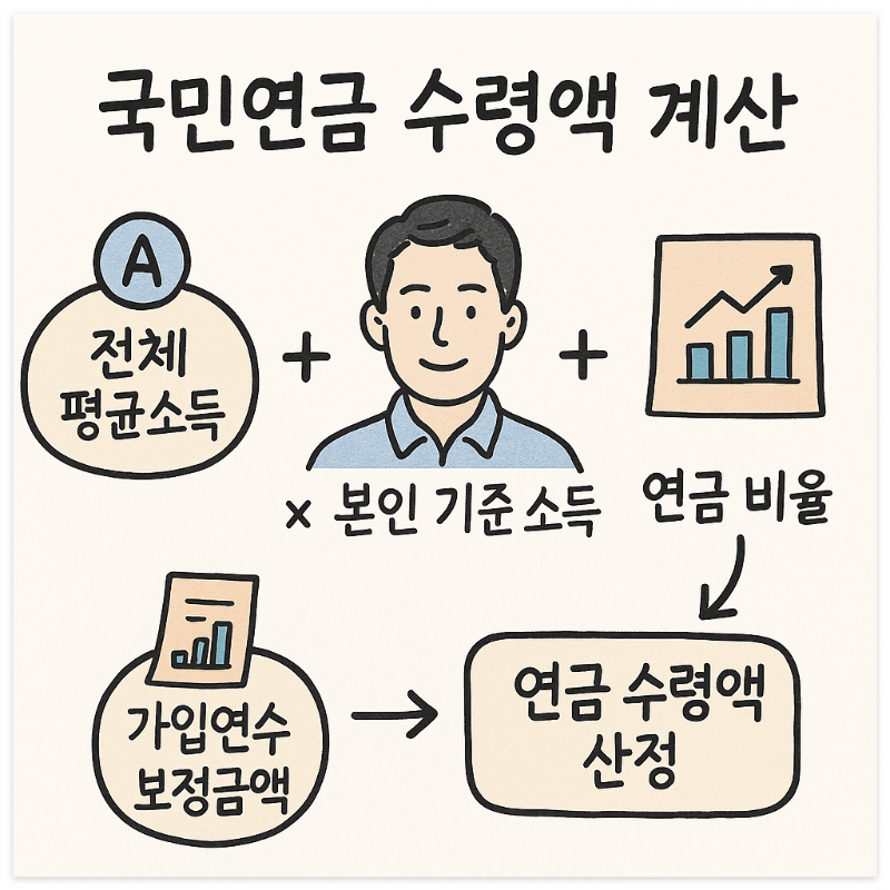 국민연금 수령액 계산 이미지