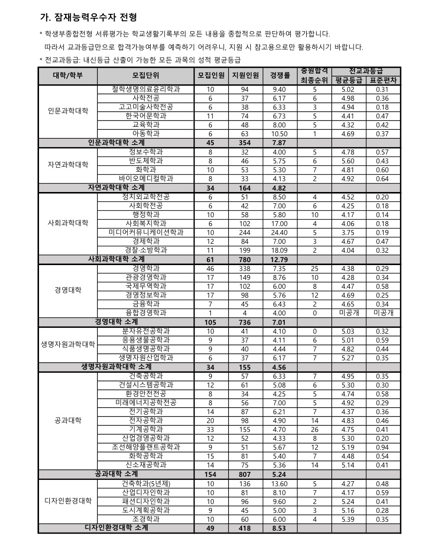동아대수시결과4