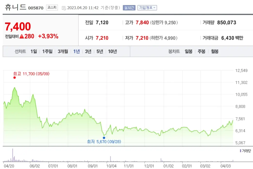 휴니드