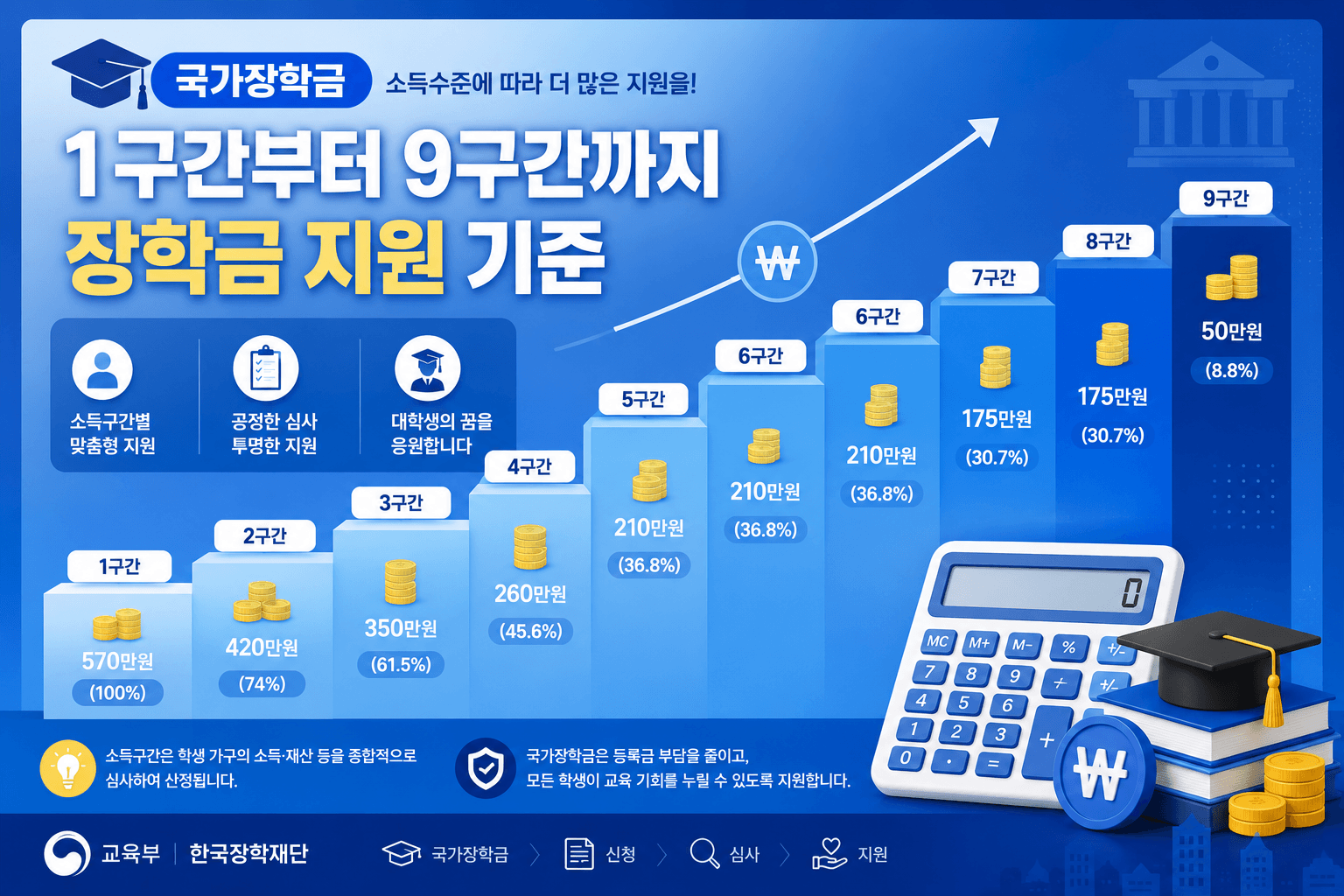 국가장학금 2학기 2차 구제신청 방법 총정리