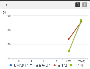 한화인더스트리얼솔루션즈 주가 ROE