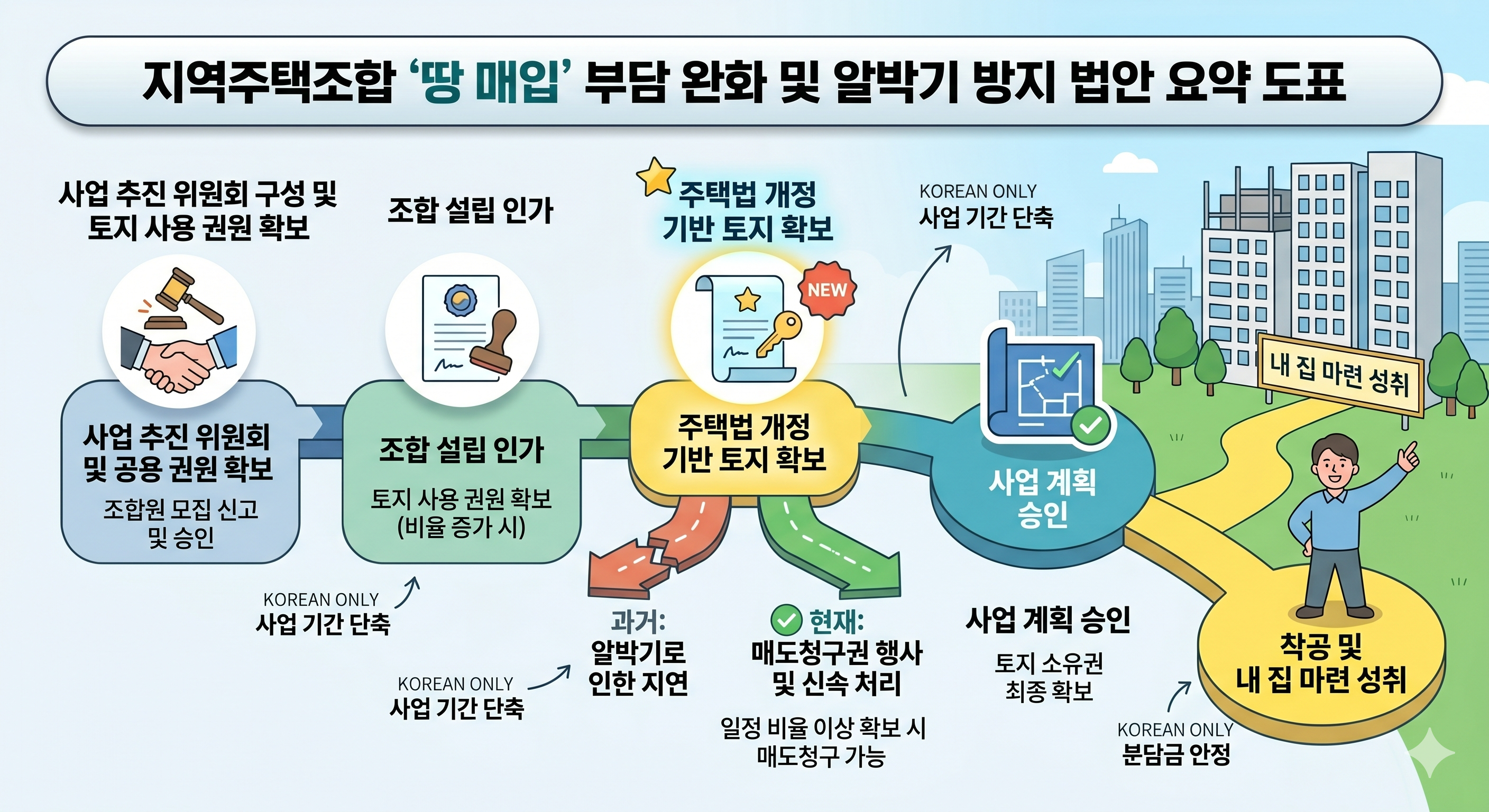 토지 매입 절차나 법안의 요약 도표