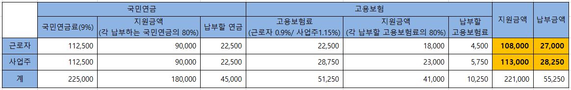 두루누리 지원금 계산