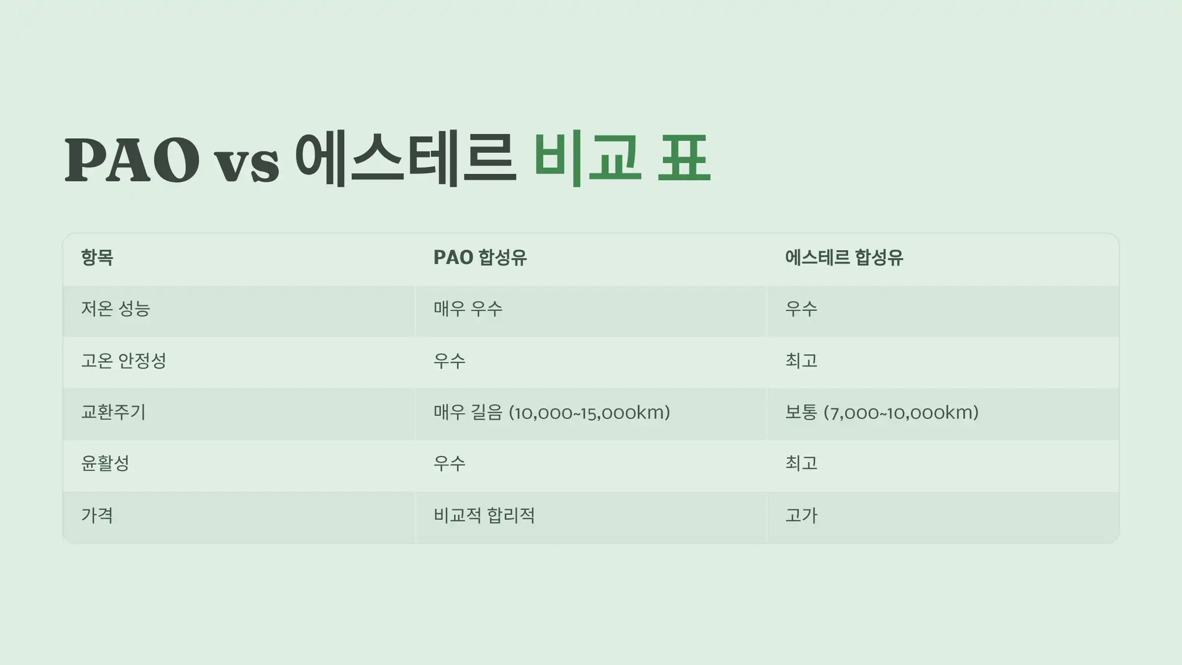 PAO vs 에스테르 비교표