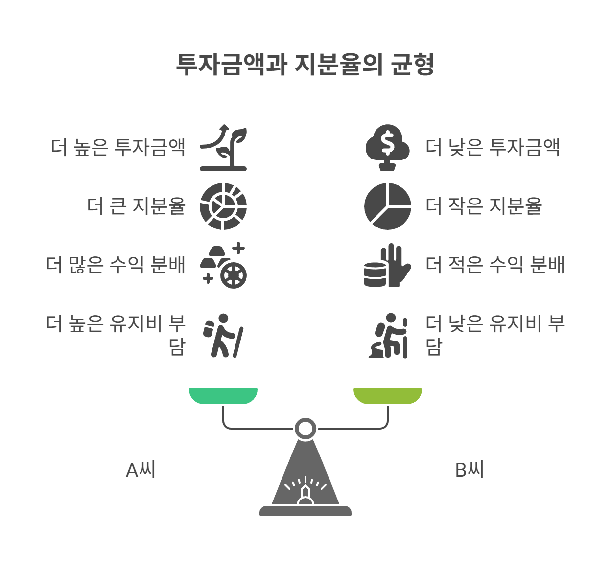 지분 계산의 기준: 투자금액의 역할
