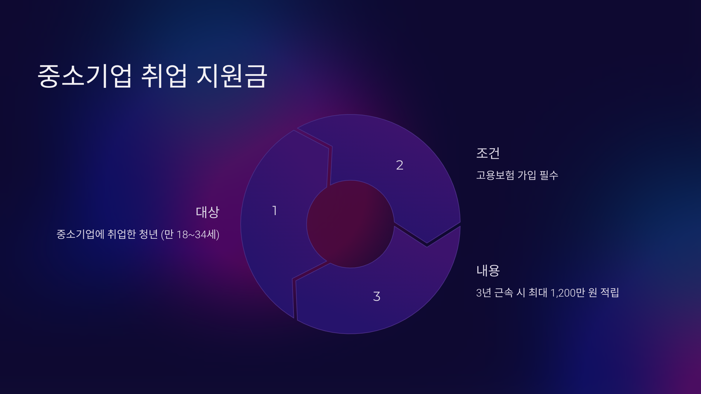 청년 중소기업 취업 지원금