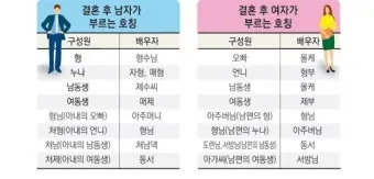 처남 촌수 처남 부인 와이프 호칭 예절_24