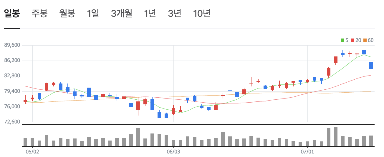 삼성전자 일봉 차트