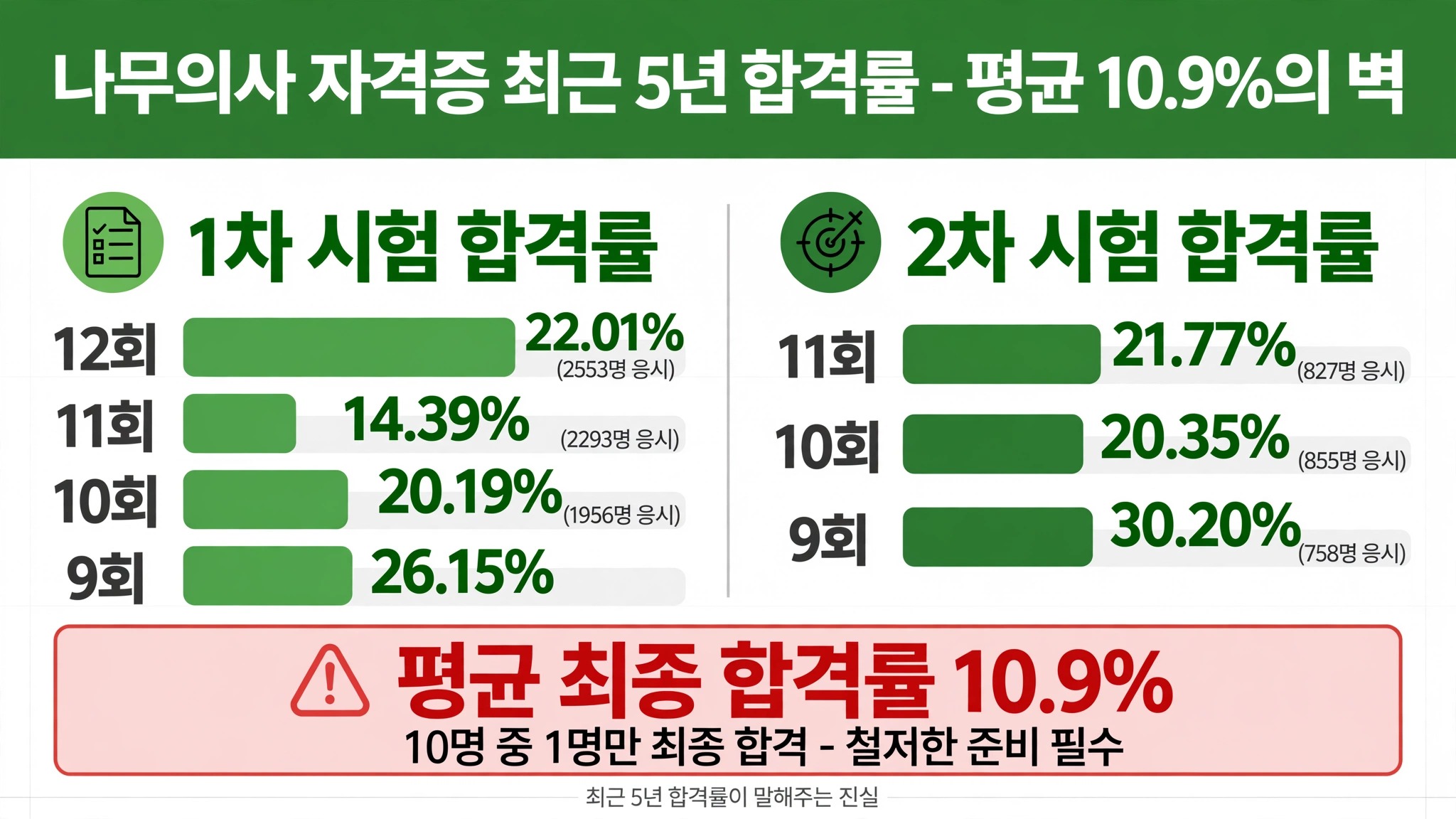나무의사 자격증 최근 5년 합격률 1차 14퍼센트 22퍼센트 2차 21퍼센트 평균 10.9퍼센트