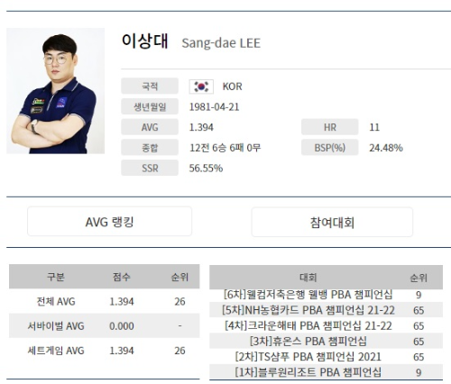 PBA투어 이상대 당구선수 나이 프로필
