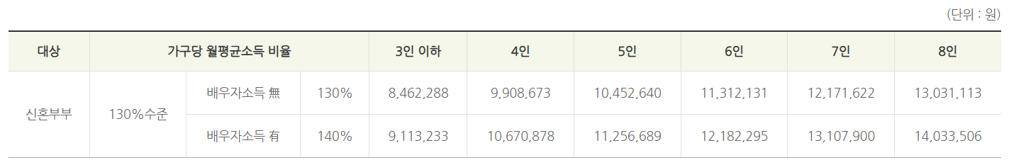 신혼부부 소득 기준