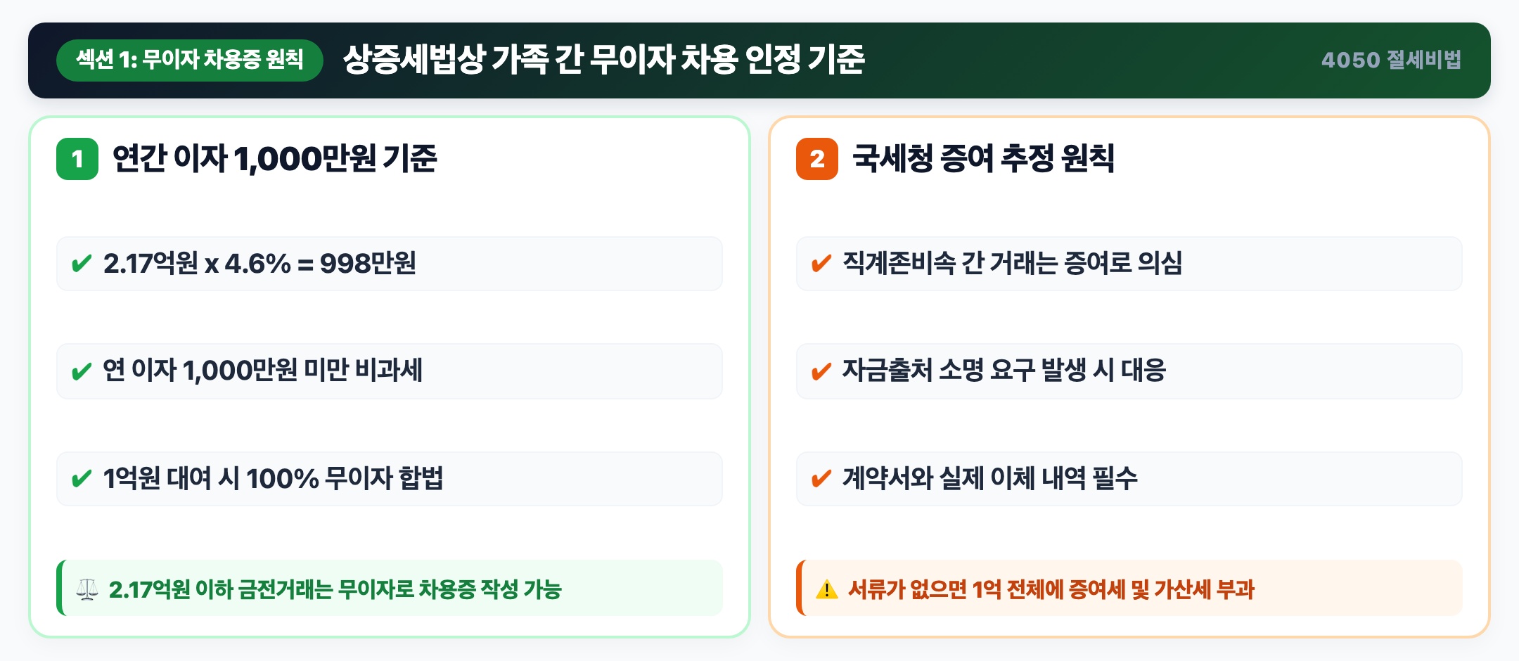 상증세법상 가족 간 무이자 차용 인정 기준 인포그래픽