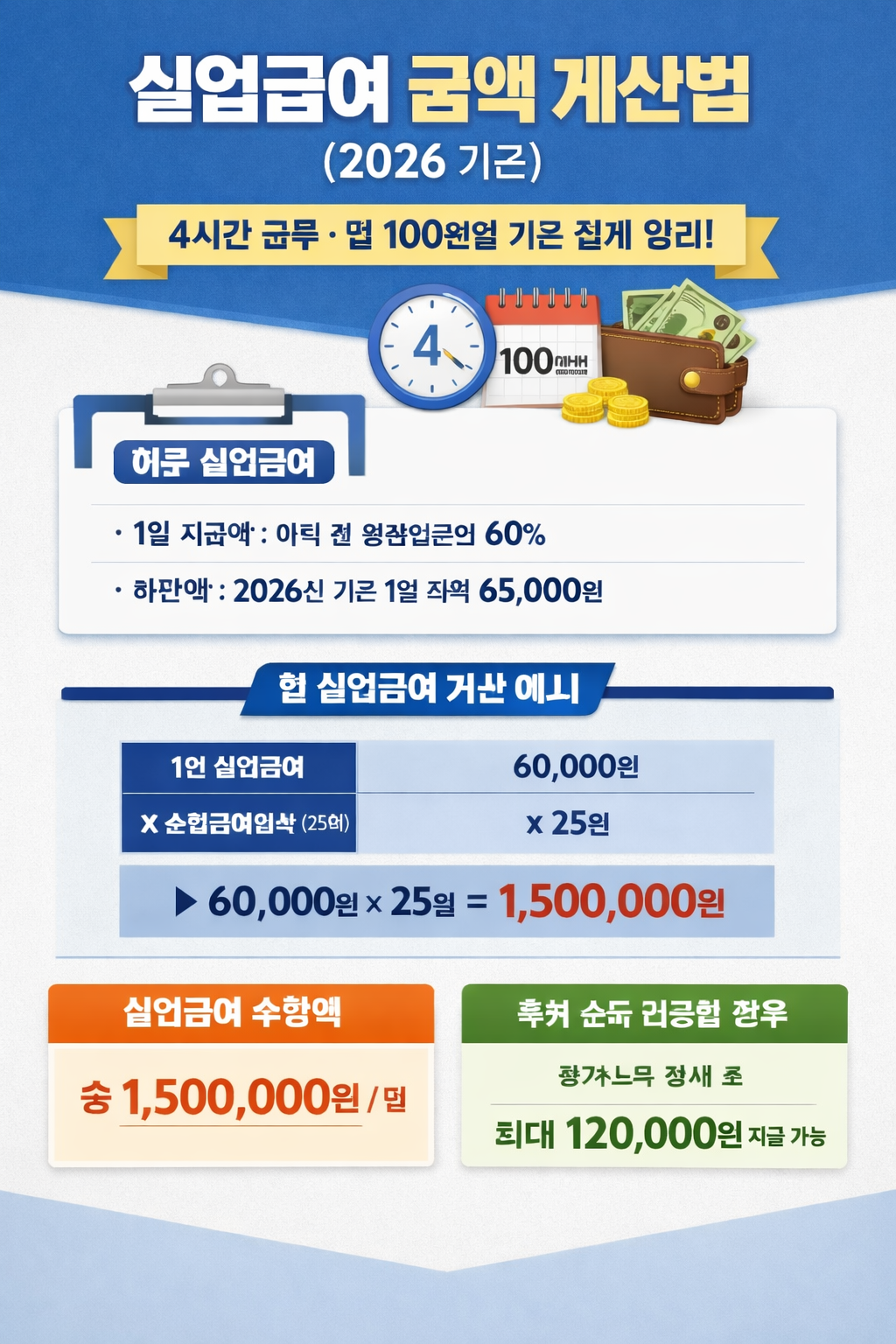 실업급여 금액 계산법 (2026 기준) ❘ 4시간 근무·월 100만원 기준 쉽게 정리