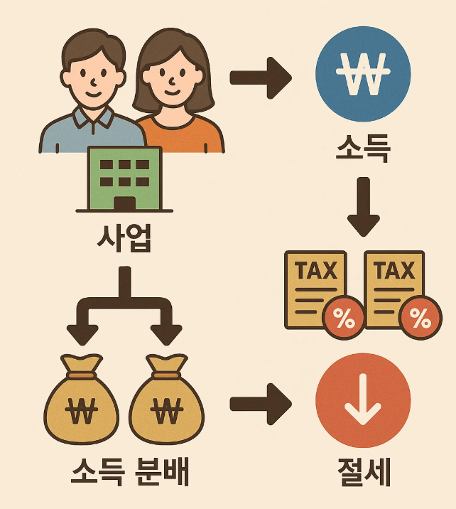 공동명의 사업자의 소득 분배와 절세 가능성