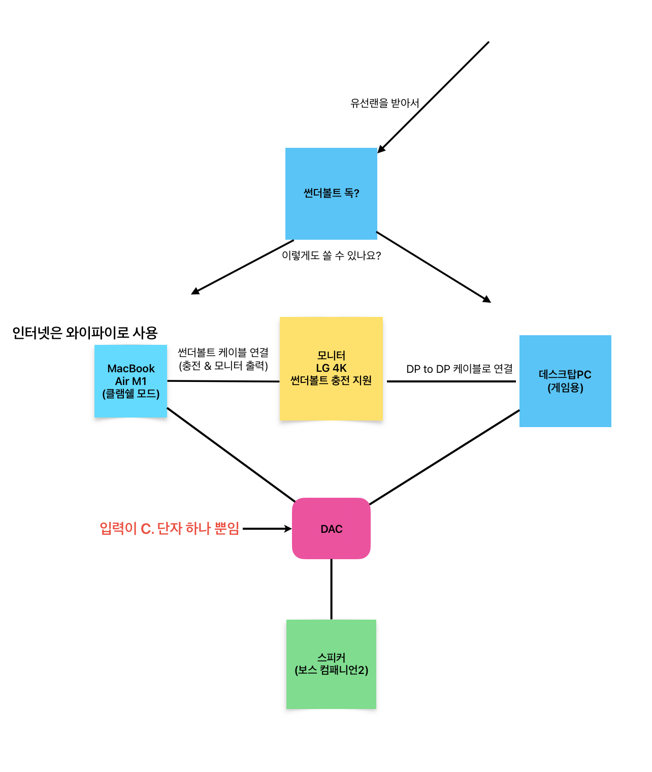 MacBook Air & DeskTop PC 2대 동시 사용 구상도