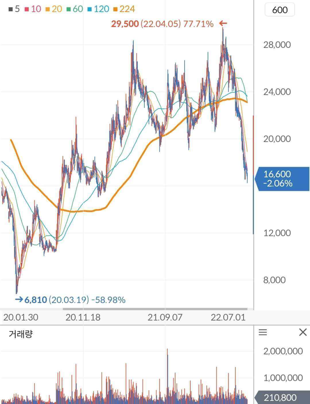 한세실업 주가 차트