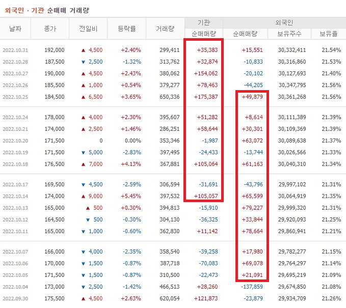 셀트리온 10월 외국인 기관 순매수