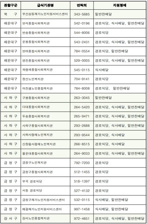 부산 북구, 해운대구, 사하구, 금정구, 강서구 노인 무료급식소