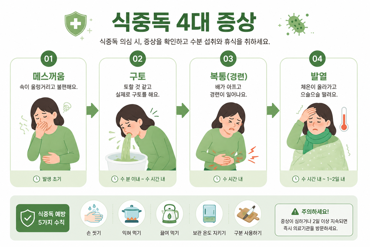 식중독 4대 증상을 단계별로 나타낸 플랫 스타일