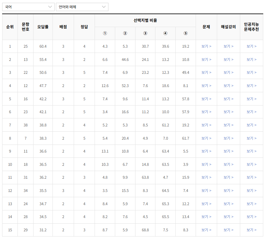 2022년-4월-국어-언어와 매체-오답률-높은-문항