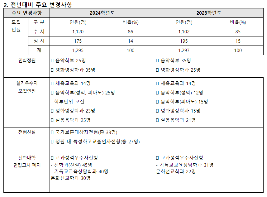 2024학년도 성결대학교 수시전형 전년 대비 주요 변경사항