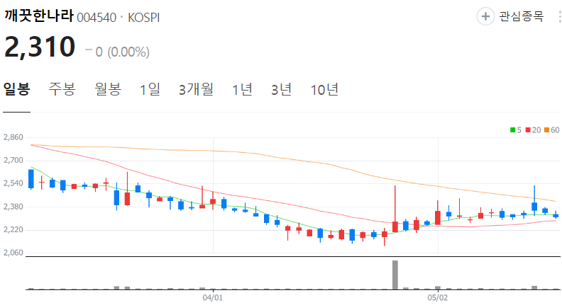 깨끗한나라-주가-일봉