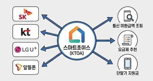 스마트초이스