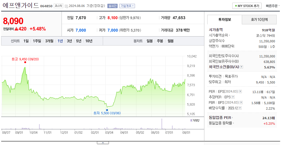 에프앤가이드_주가
