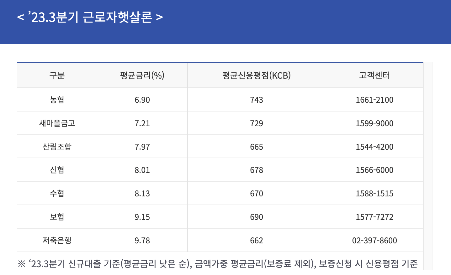 근로자햇살론, 서민금융진흥원, 사업자대환대출, 사업자대출, 대환대출, 대출