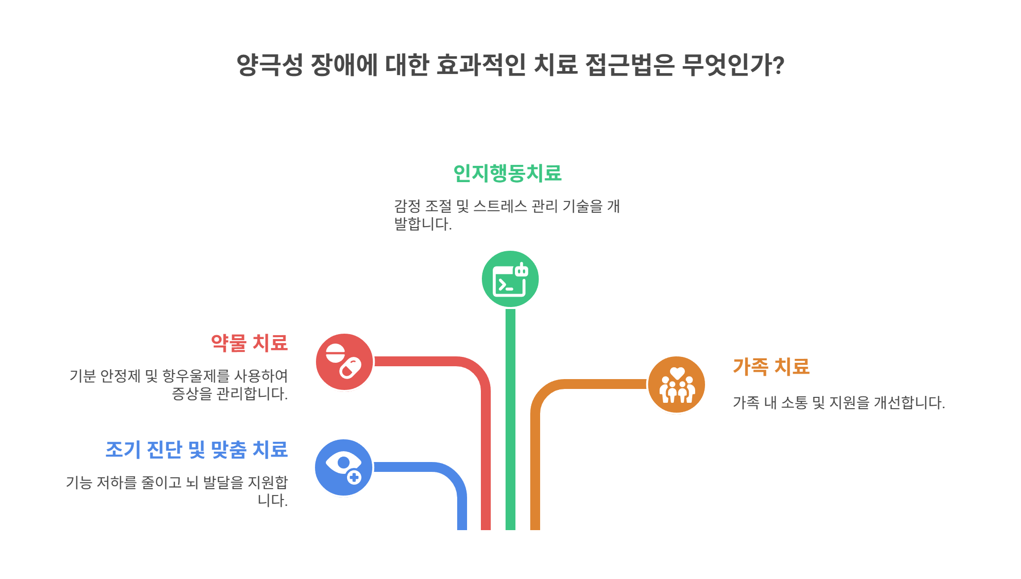 치료와 관리, 어떤 접근이 효과적일까?