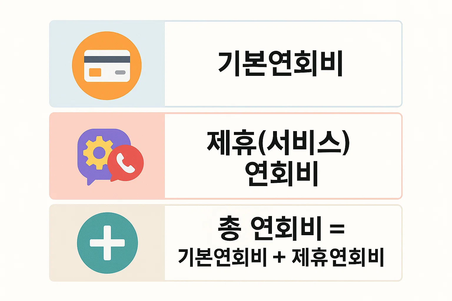 기본연회비와 제휴(서비스)연회비의 차이, 총 연회비 계산방식을 시각적으로 정리한 2025년 최신 인포그래픽