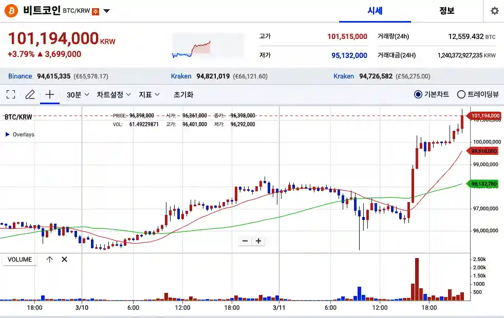 비트코인시세 24년 3월 11일 기준 1억 돌파