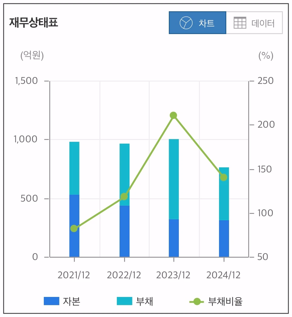 라파스-재무상태-차트
