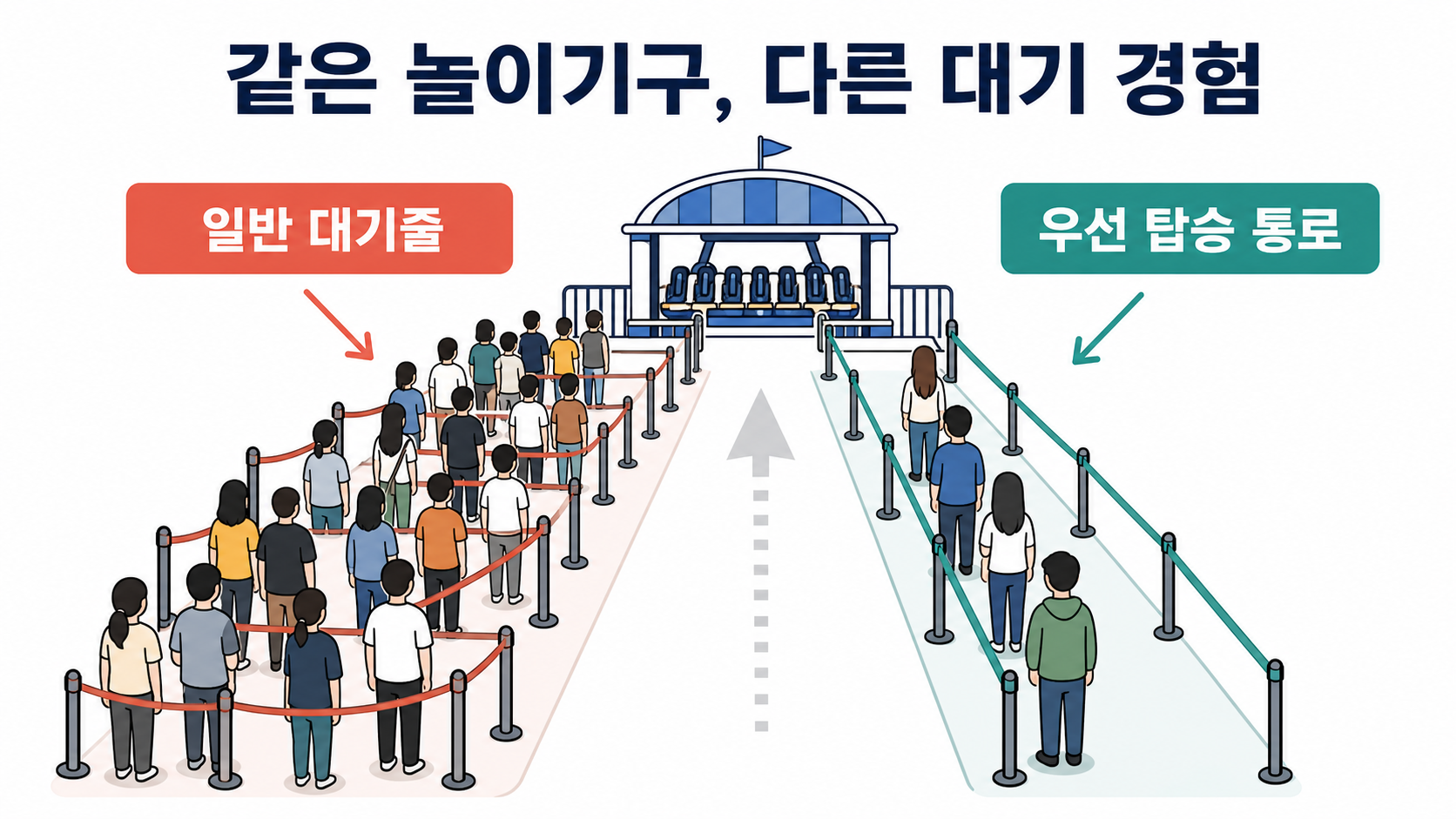 일반 대기줄과 우선 탑승 통로가 같은 놀이기구로 이어지는 구조를 보여주는 그림