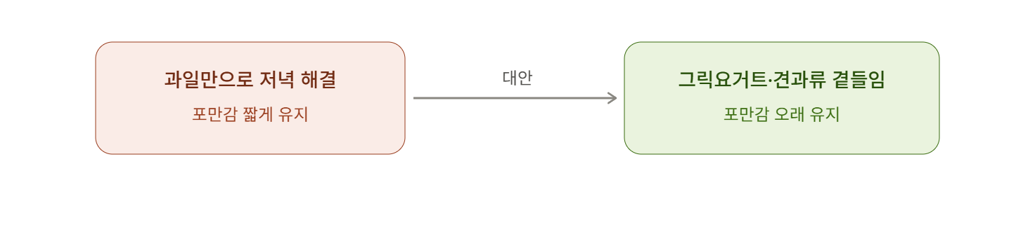 과일만으로 저녁 때우기 대신 단백질&middot;지방 곁들이기