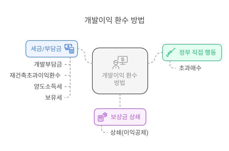 개발이익환수방법