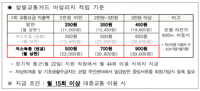 알뜰교통카드-마일리지-적립-기준