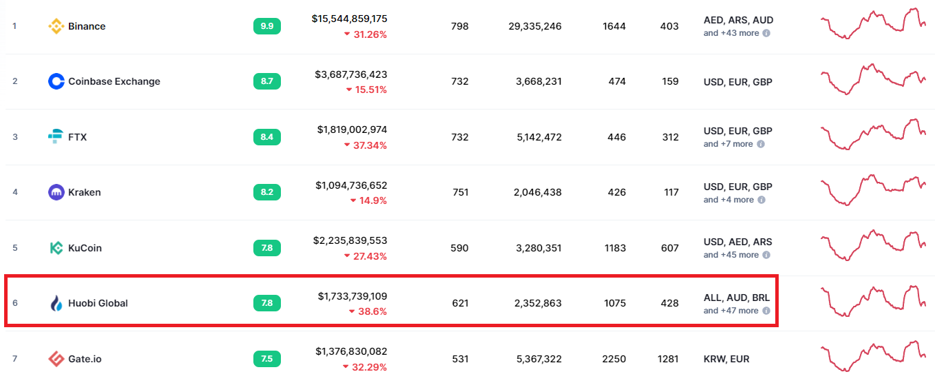 후오비 거래소 순위
