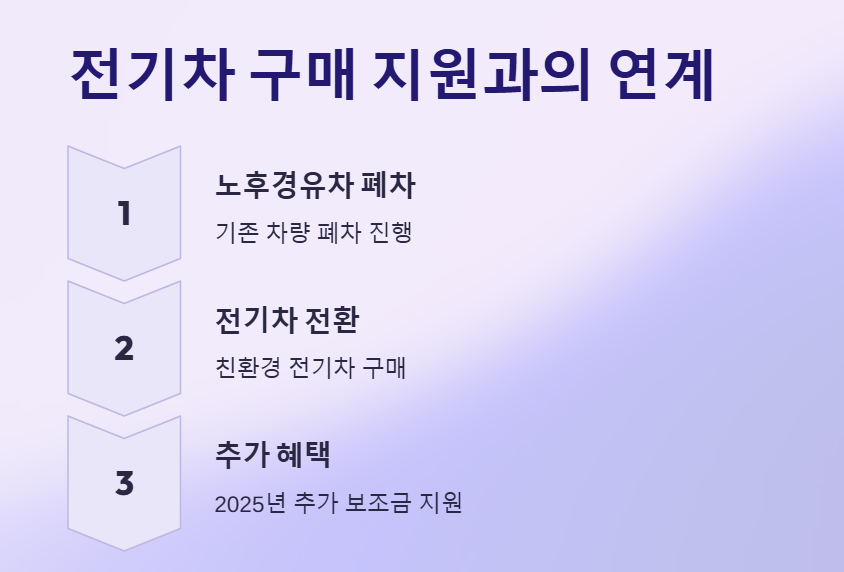 전기차구매-지원과의-연계