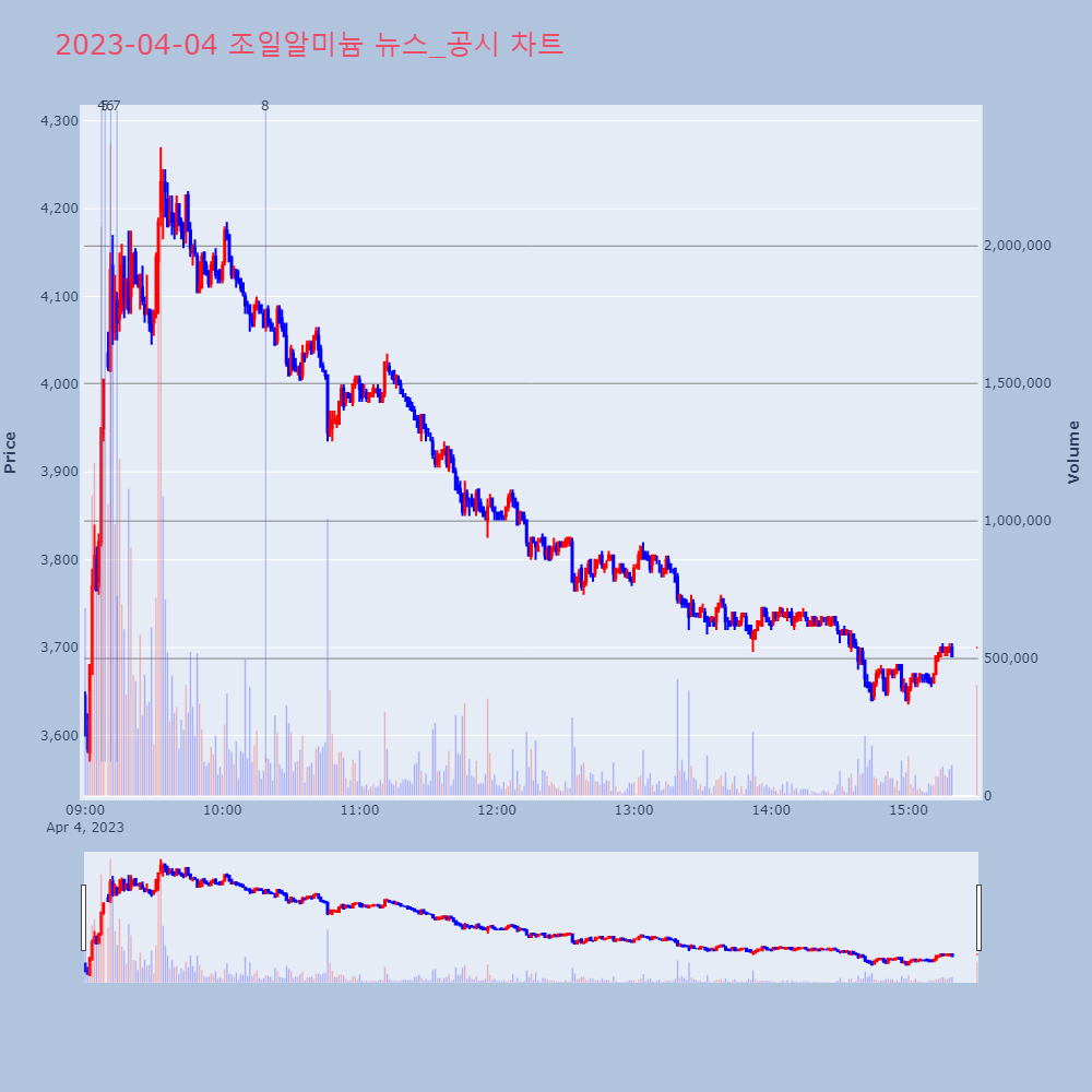조일알미늄_뉴스공시차트