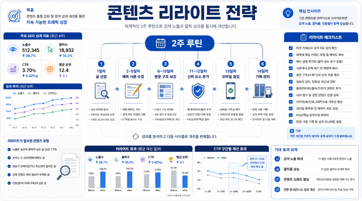 2주 단위 블로그 리라이트 루틴과 콘텐츠 개선 전략을 설명하는 이미지