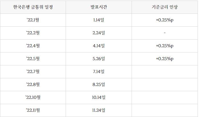 금통위&#44;금통위 일정&#44;소비자물가지수&#44;CPI&#44;FOMC&#44;기준금리&#44;제롬파월&#44;토핀