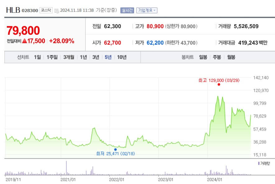 HLB 주가