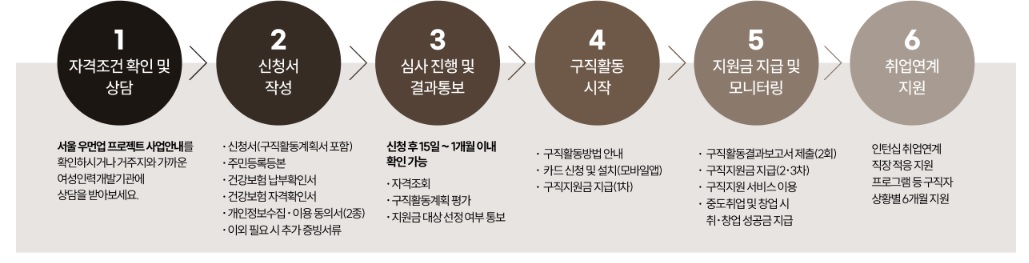 서울 우먼업 프로젝트 3