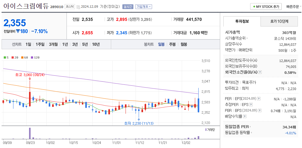 한덕수 관련주 아이스크림에듀 주가 차트