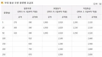 일반우편 배송기간 요금 예약_20
