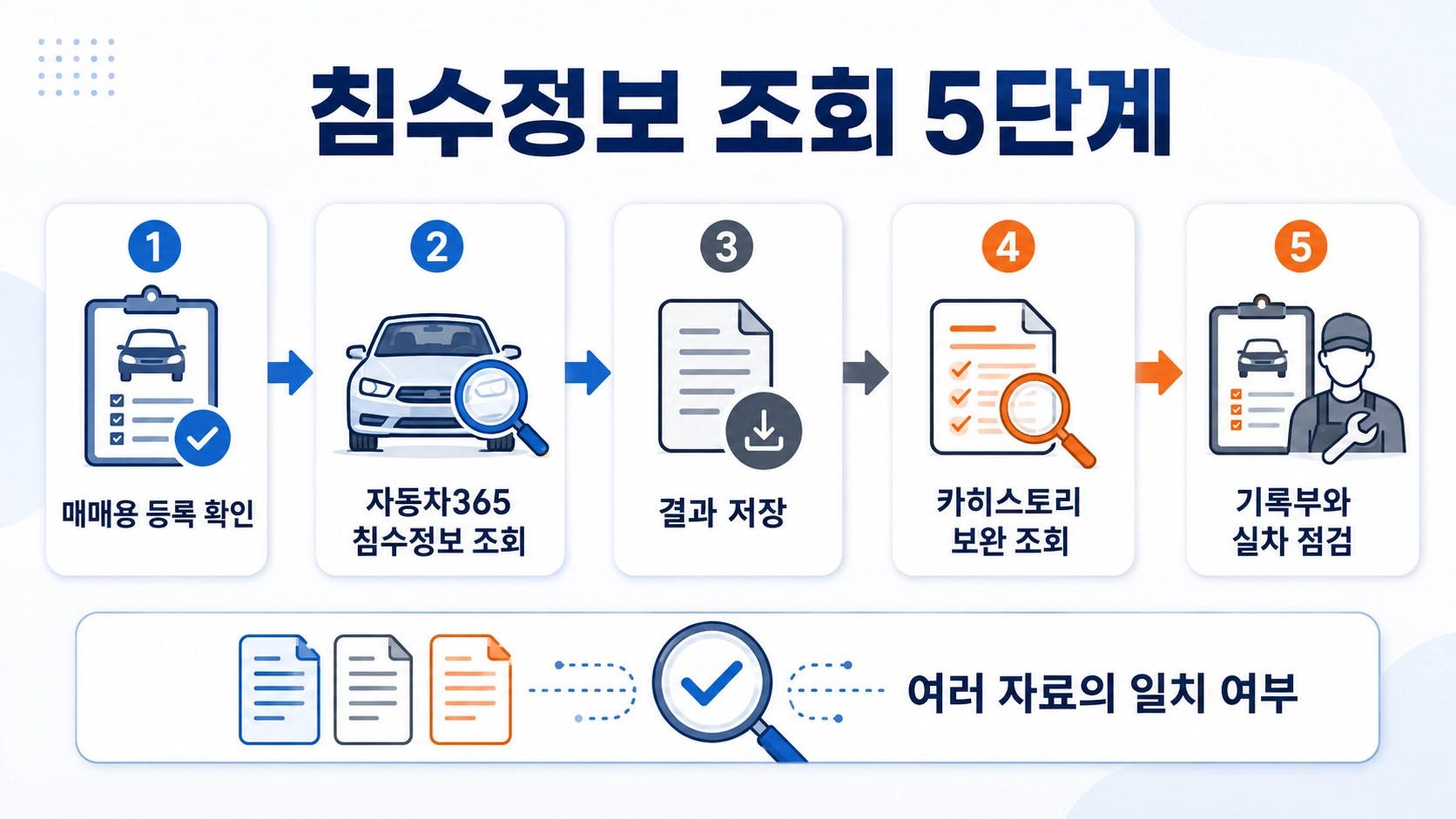 매매용 등록 확인부터 기록부와 실차 점검까지 자동차365 침수차 조회 5단계를 정리한 흐름도