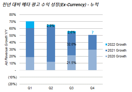 전년대비 메타 광고수익 성장