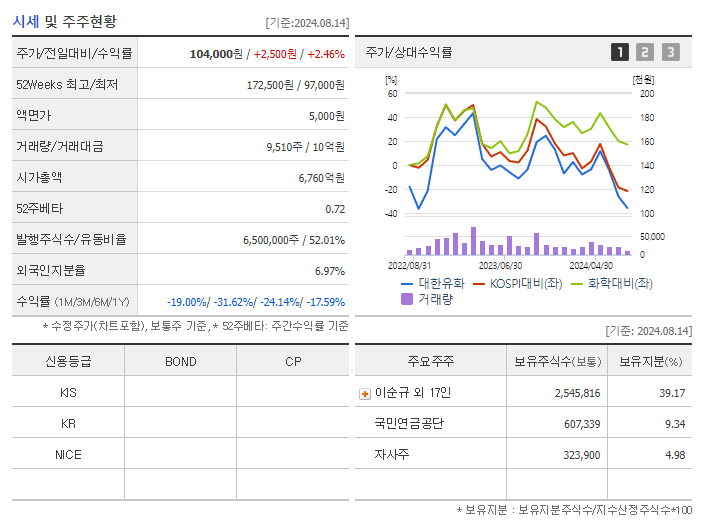 대한유화_기업개요